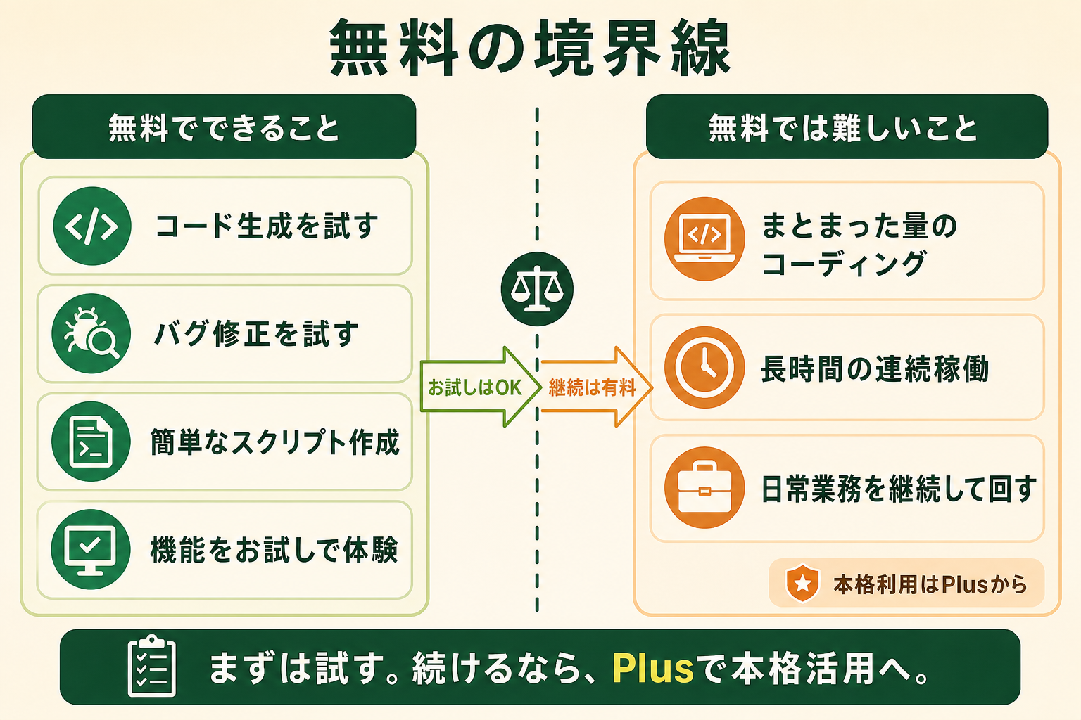 Codexの無料枠で「できること」と「無料では難しいこと」の境界を、左右対比で一目で理解できる概念図にする。