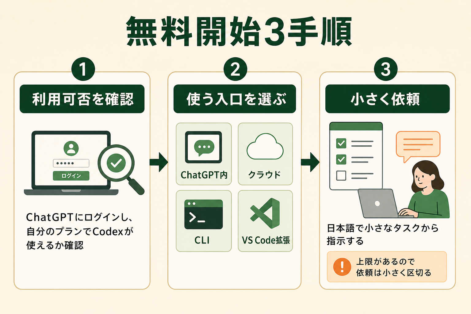 プログラミング未経験者でも、無料でCodexを始める流れを3ステップの横並びプロセス図で示す。