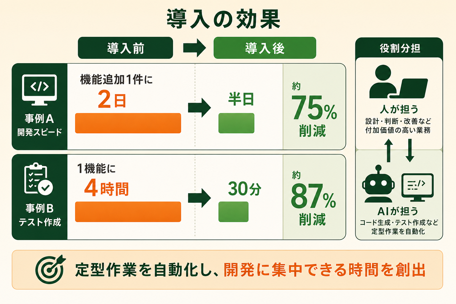 AIコーディングエージェント導入による工数削減を、導入前→導入後のBefore/After対比で数値とともに示す。