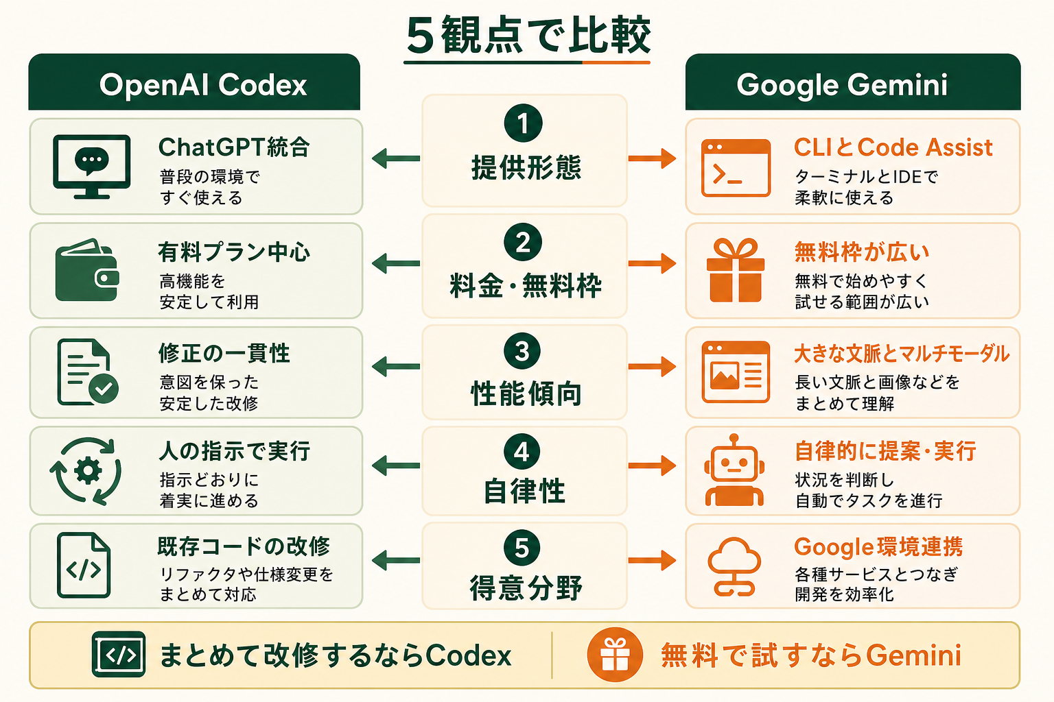 OpenAI CodexとGoogle Geminiの性格の違いを、5つの観点で一目で対比できる図にする。数値の羅列ではなく、両者の強みの方向性が視覚的に伝わる左右対比の概念図にする。