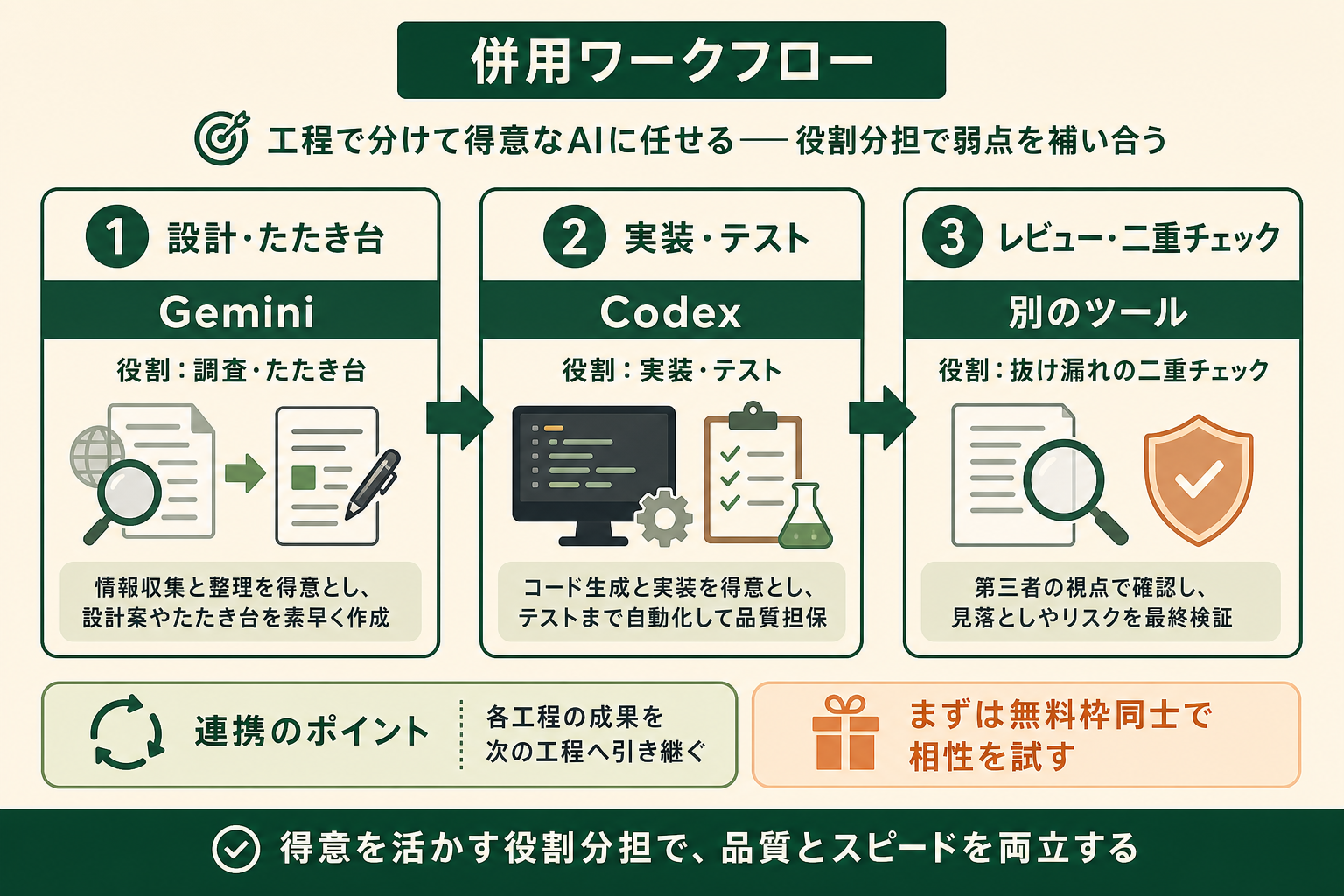 CodexとGeminiを1つのタスクの工程ごとに使い分ける「併用ワークフロー」を、左から右への流れ図で示す。役割分担でそれぞれの弱点を補い合う考え方が伝わるようにする。