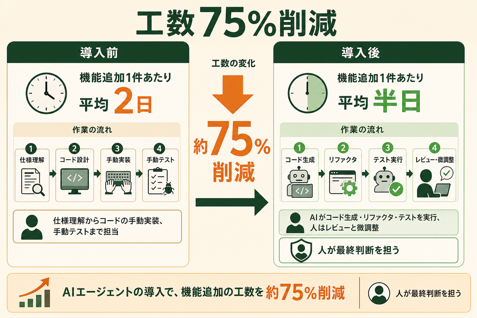 AIコーディングエージェントの導入で機能追加の工数が約75%削減した自社事例を、Before／Afterの対比で示す図にする。作業の変化と数値の変化が一目で伝わるようにする。