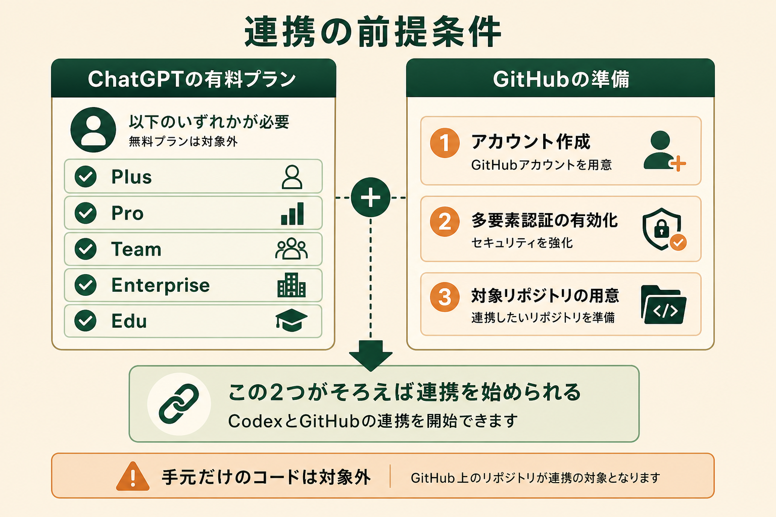 CodexとGitHubを連携する前にそろえておくべき前提条件を、2つの系統に分けて一目で理解できるようにする。