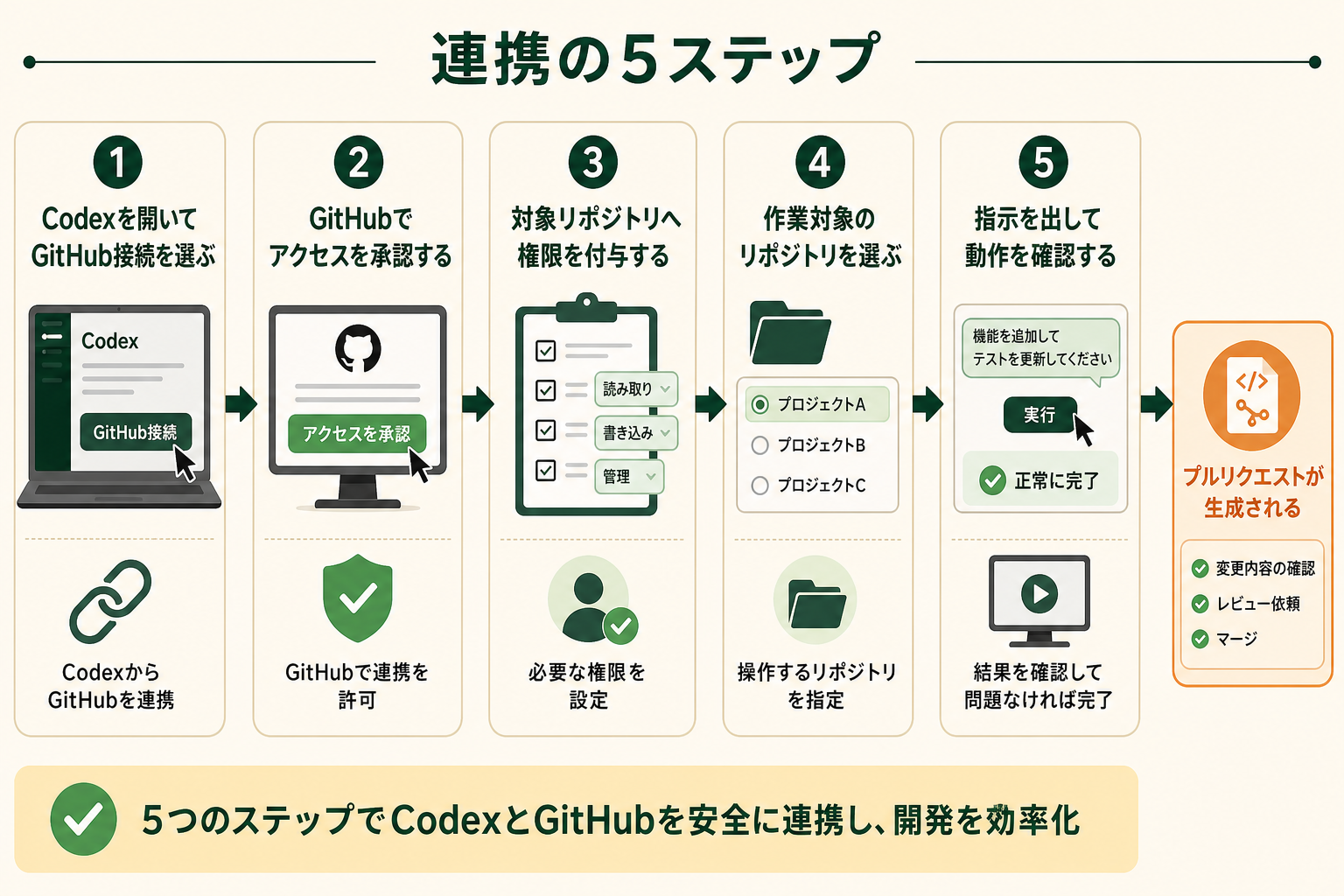CodexとGitHubを連携する流れを、最初から最後まで5つのステップの順序として示す。