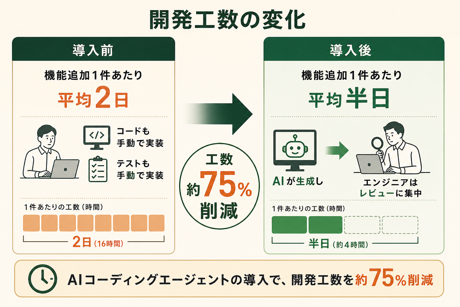 AIコーディングエージェントを開発に取り入れたことによる工数削減の効果を、導入前と導入後の対比で示す。