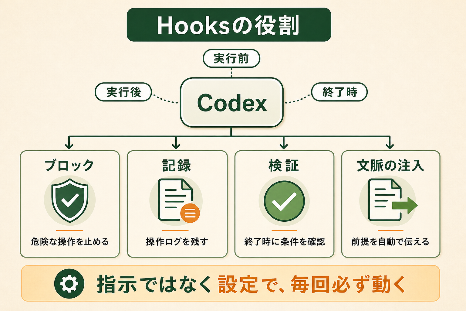 Hooksの役割の図解。Codex、ブロック、記録、検証、文脈の注入、危険な操作を止める