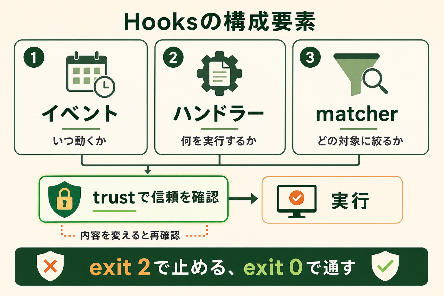 Hooksの構成要素の図解。イベント、trustで信頼を確認、実行、exit 2で止める、exit 0で通す