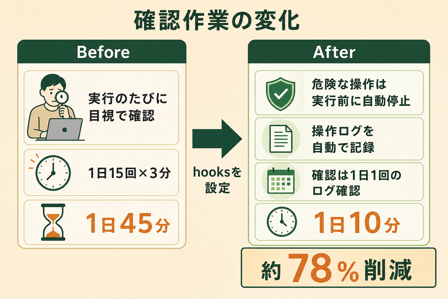 確認作業の変化の図解。Before、hooksを設定、After、約78%削減