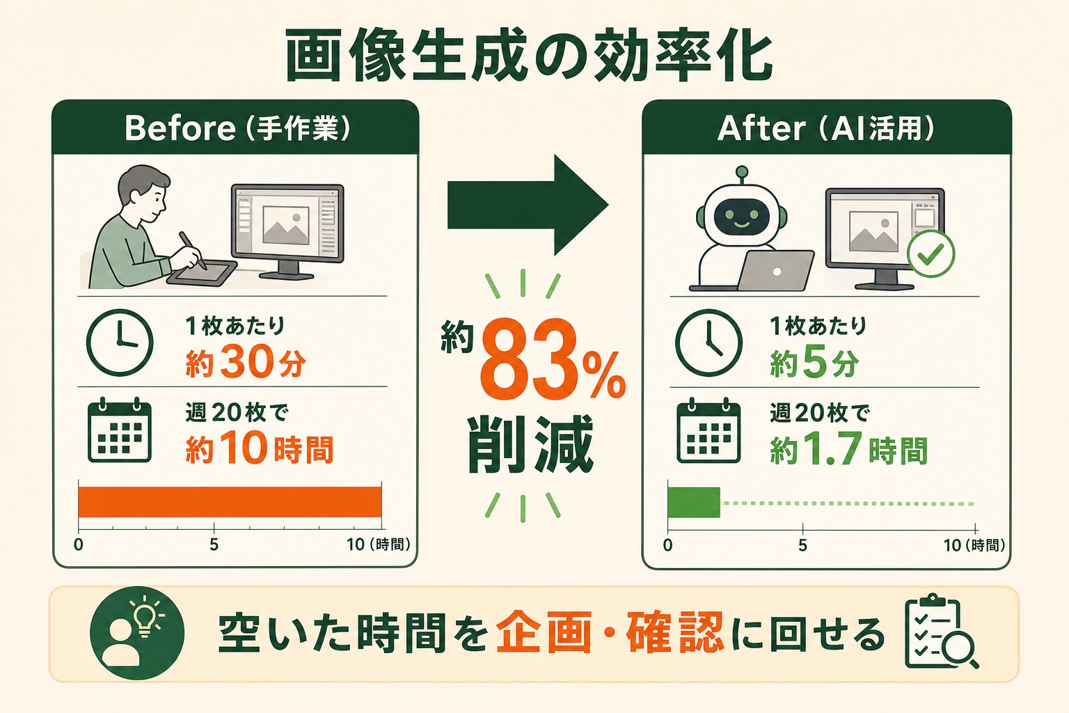 画像づくりを手作業からAI活用に変えると、業務時間がどれだけ変わるかを、左右のBefore/Afterの対比で示す。読者が効率化のインパクトを数字で直感的につかめる図にする。