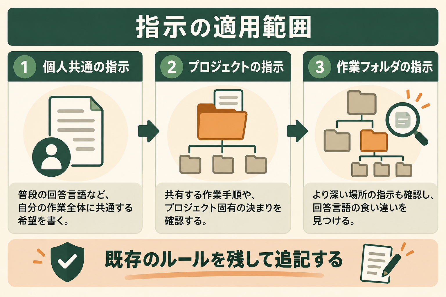 個人用から作業フォルダへ具体的になる指示を確認し、既存ルールを保つ考え方を伝える。