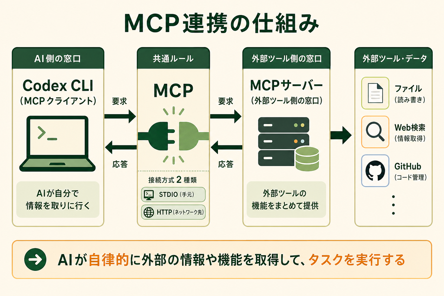 Codex MCPの基本構造を、エンジニアでない読者にも一目で理解できる概念図にする。「AI側の窓口（クライアント）」と「外部ツール側の窓口（サーバー）」が共通ルールMCPでつながる関係を示す。