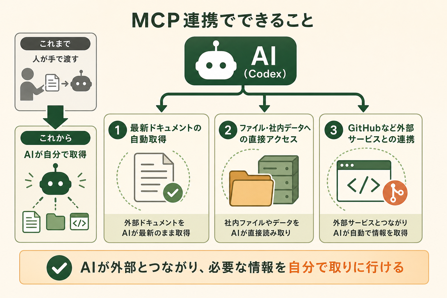 Codex MCPで実現できる代表的な3つの活用を、横並びの概念図で整理する。中心のAIが外部の情報源とつながり、自分で情報を取りに行けるようになることを示す。