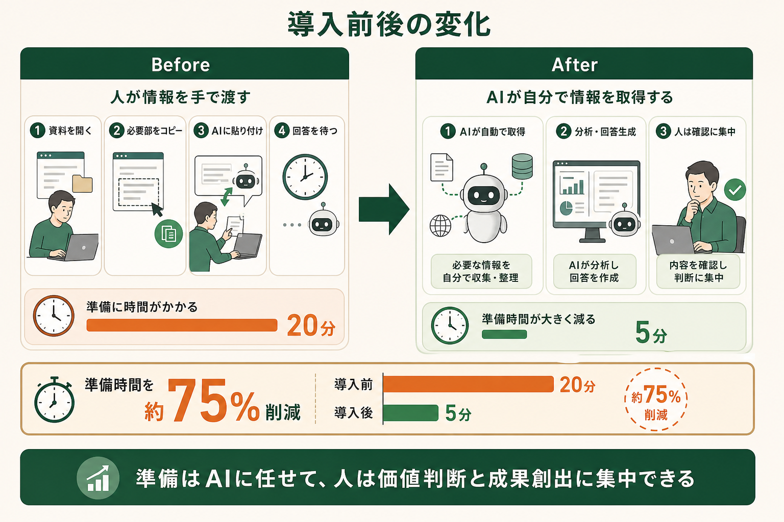 Codex MCP導入による作業の変化を、Before/Afterの対比図で示す。「人が情報を手で渡す」状態から「AIが自分で取得する」状態への改善と、時間削減のインパクトを伝える。