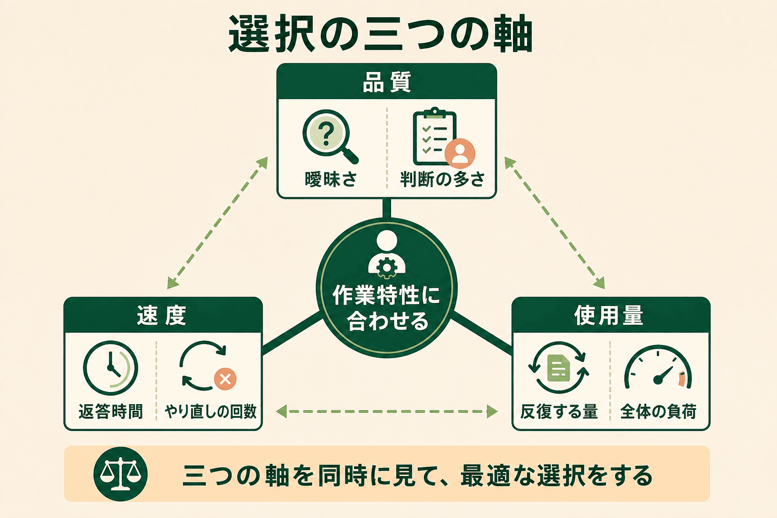 品質・速度・使用量の3軸で評価するCodexのモデル選択図