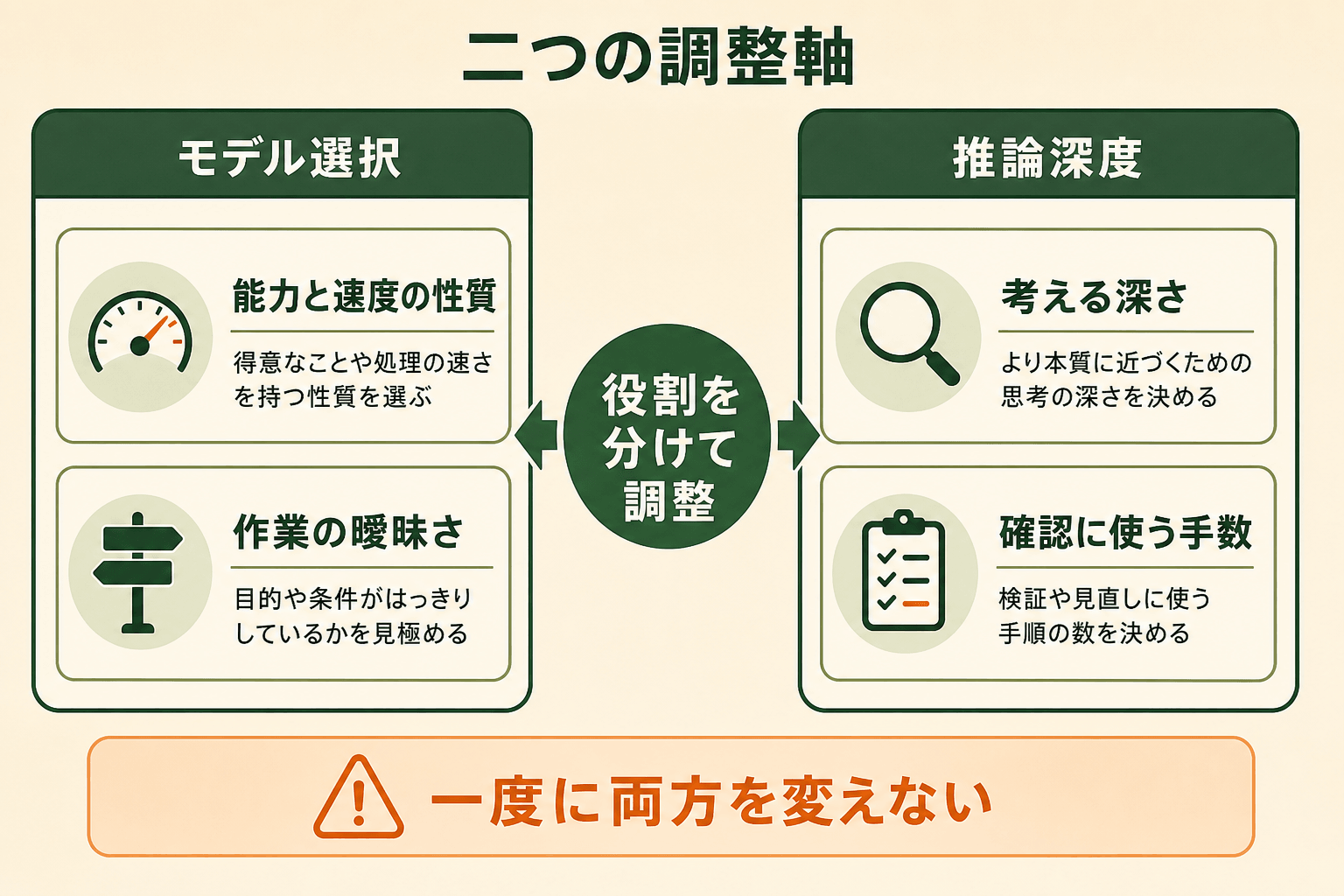 Codexのモデル選択と推論深度を分けて調整する2軸の比較図