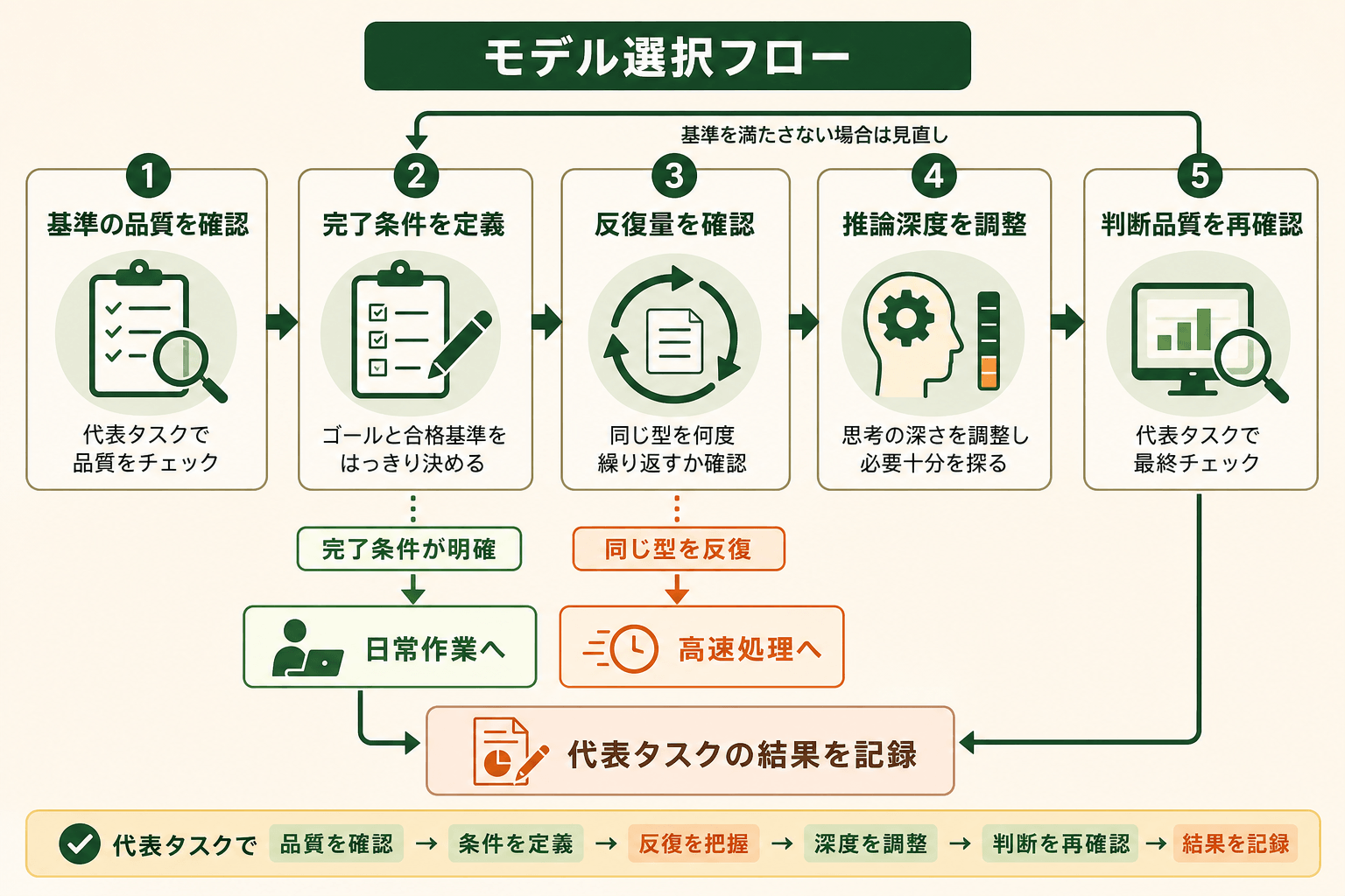 代表タスクで品質・反復量・推論深度を確認するCodexモデル選択フロー
