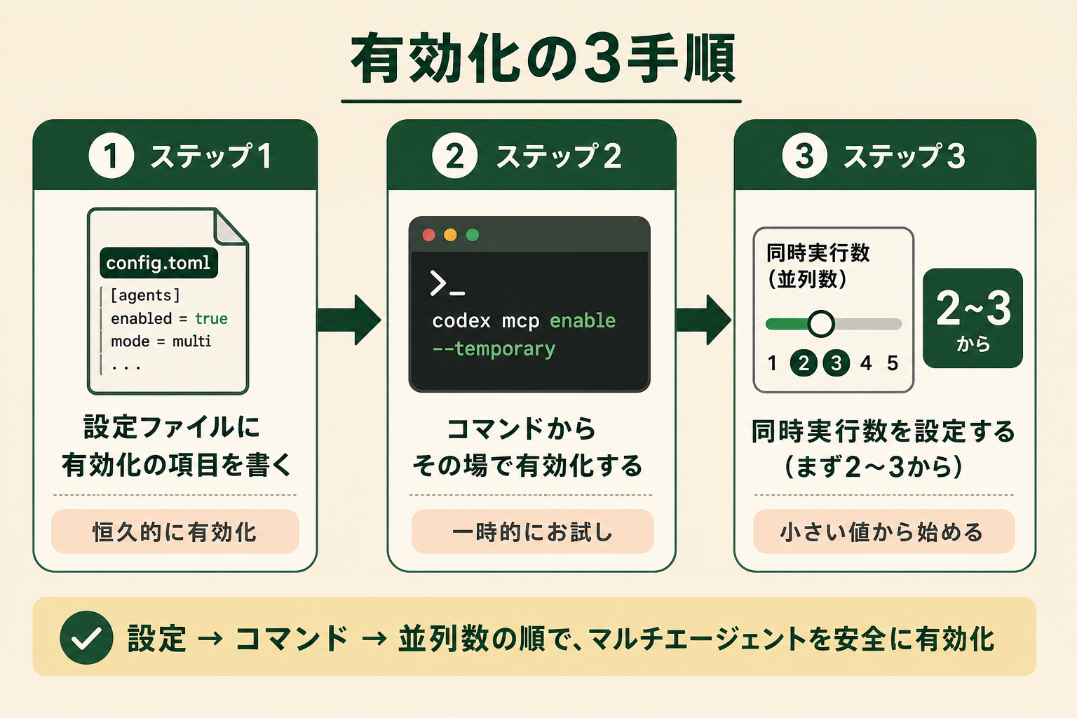 Codex CLIでマルチエージェント機能を有効化する手順を、左から右へ進む3ステップのフロー図として示す。読者が「どの順番で設定すればよいか」を一目で理解できるようにする。