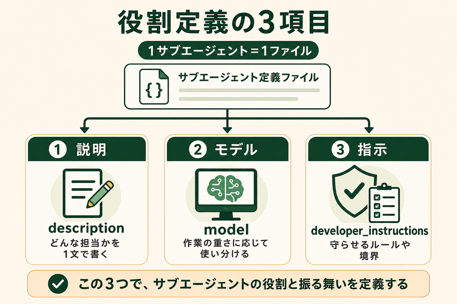 サブエージェント定義ファイルで設定する3つの主要項目を、横並びのカード型の概念図で示す。読者が「役割をどう定義するか」の構成要素を整理して理解できるようにする。