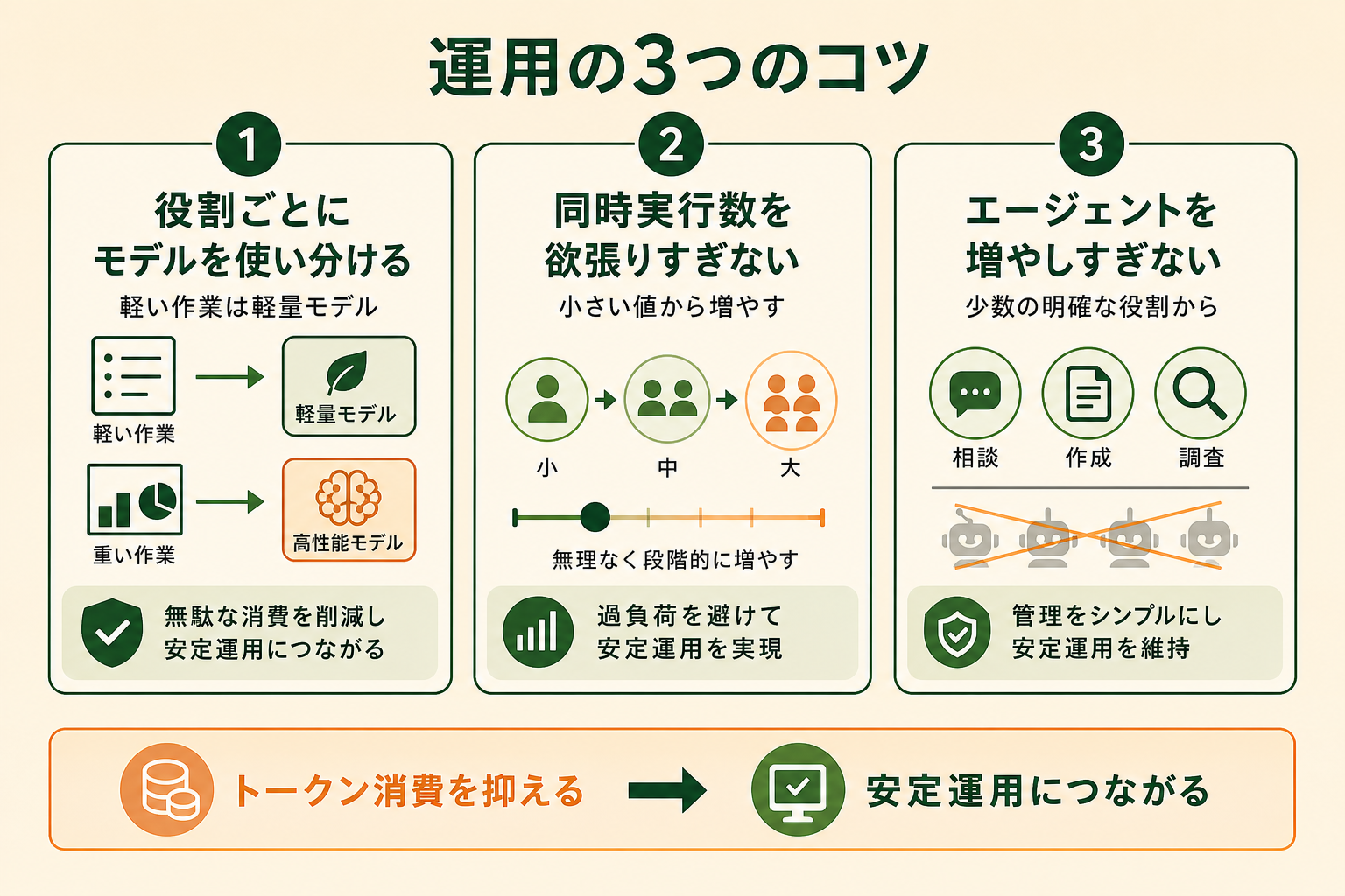 マルチエージェントを無理なく運用するための3つのコツを、横並びの概念図で示す。読者が「消費を抑えつつ安定して使う」ための要点を整理して把握できるようにする。