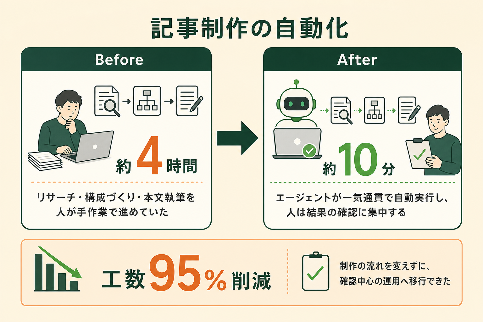 記事制作の自動化事例（1記事あたり約4時間が約10分に短縮、工数95%削減）