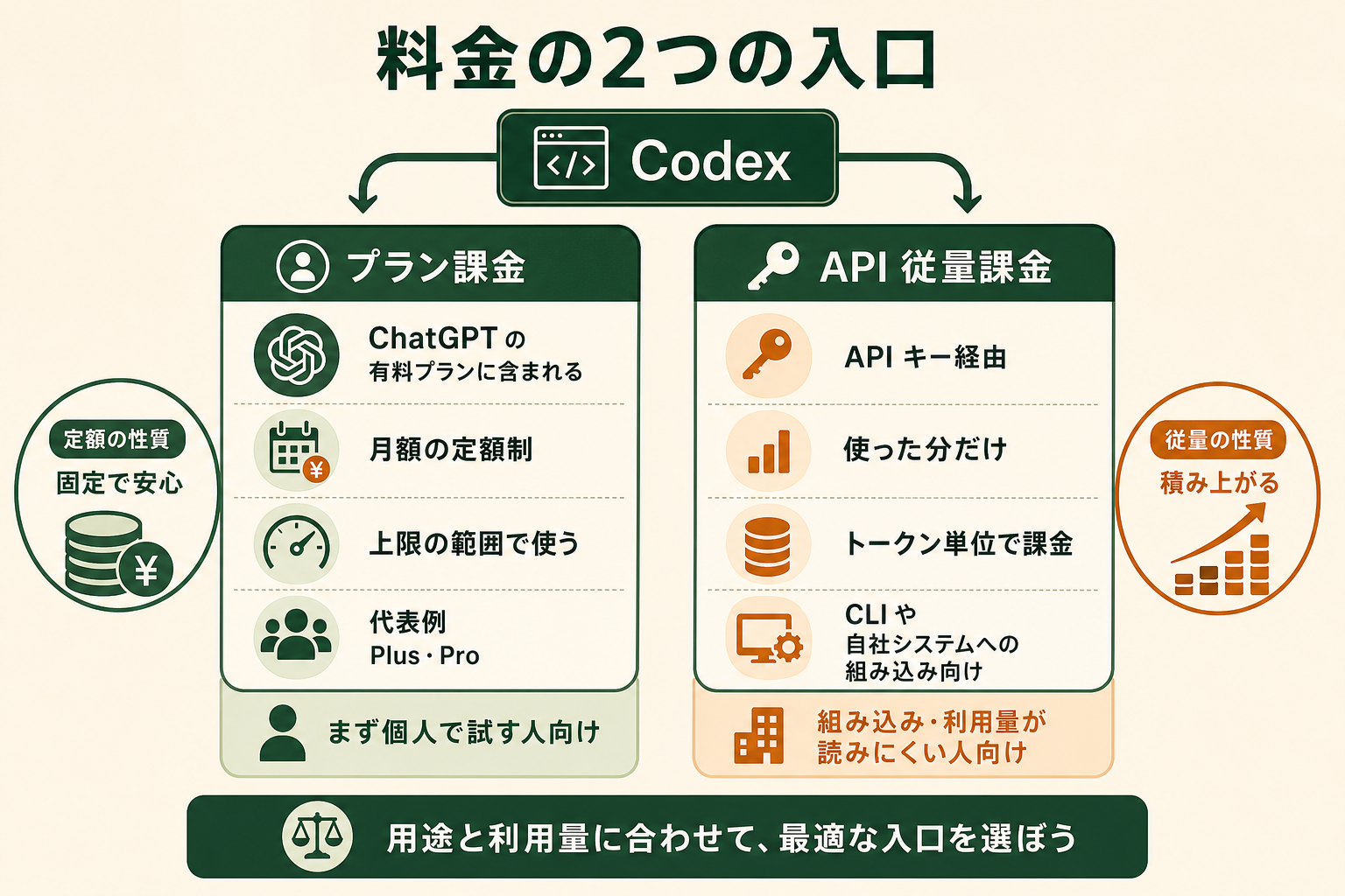 Codex の料金には「ChatGPT プランに含まれる定額課金」と「API キー経由のトークン従量課金」という 2 つの入り口があることを、左右対比で一目で理解できるようにする。