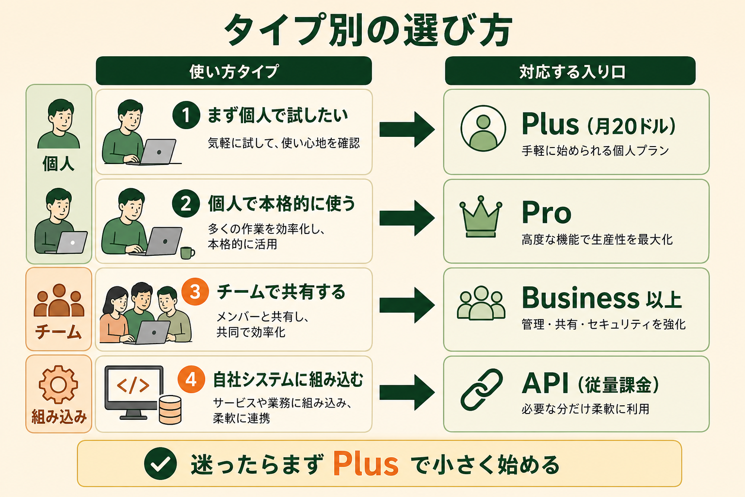使い方のタイプごとに、向いている Codex の料金の入り口がひと目で分かるようにする。読者が自分のタイプから適したプランへたどり着けるようにする。