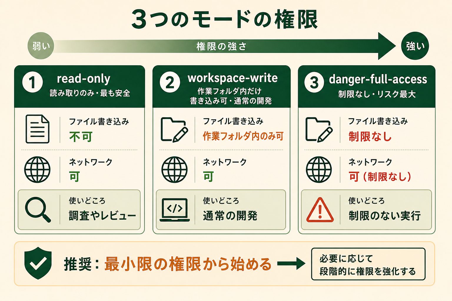 Codexサンドボックスの3つのモードを、権限が「弱い→強い」のグラデーションとして対比し、それぞれの権限範囲と使いどころの違いを直感的に理解できるように示す。