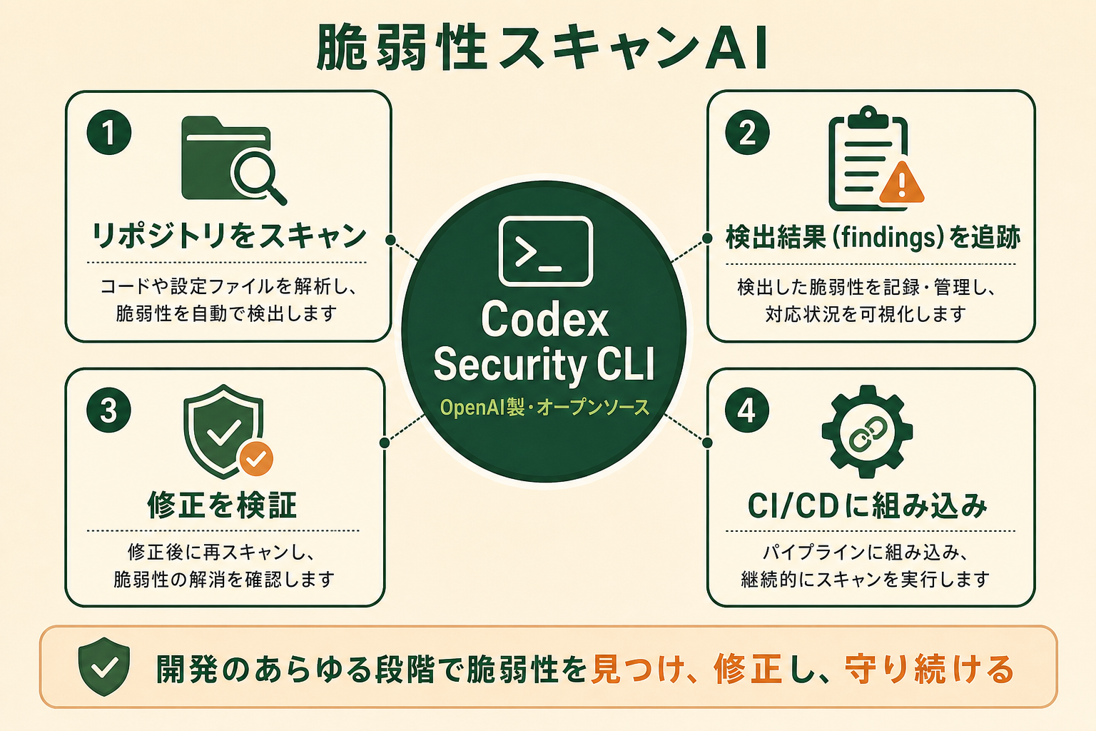 記事「Codex Security CLIとは？」の定義セクションに挿入する概念図。読者（AI活用を検討する非エンジニアのビジネス読者）が、Codex Security CLIが何をするツールなのかを一目で掴めるようにする。中央のツール名から4つの機能が放射状に広がる中心・周辺型の概念図。