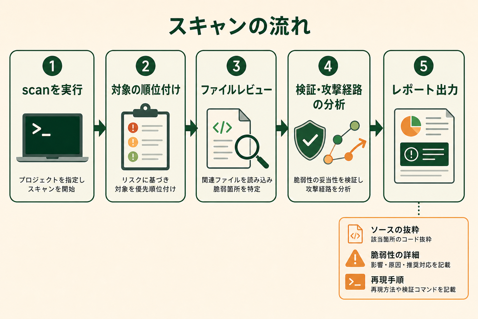 記事「Codex Security CLIとは？」の仕組みセクションに挿入するプロセス図。scanコマンドを実行してから結果レポートを受け取るまでの解析の流れを、左から右への段階として示す。