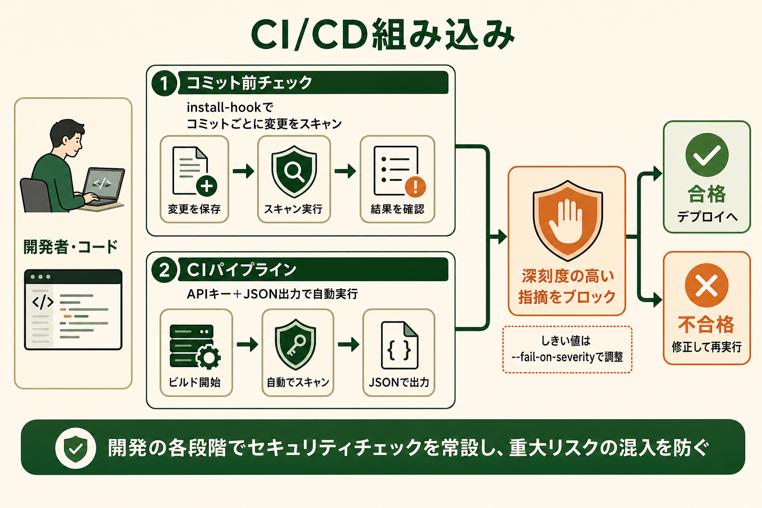 記事「Codex Security CLIとは？」のCI/CD組み込みセクションに挿入するプロセス図。開発ワークフローにセキュリティチェックを常設する2つの経路を並べて示し、どちらも深刻度の高い指摘を止める仕組みに合流することを伝える。