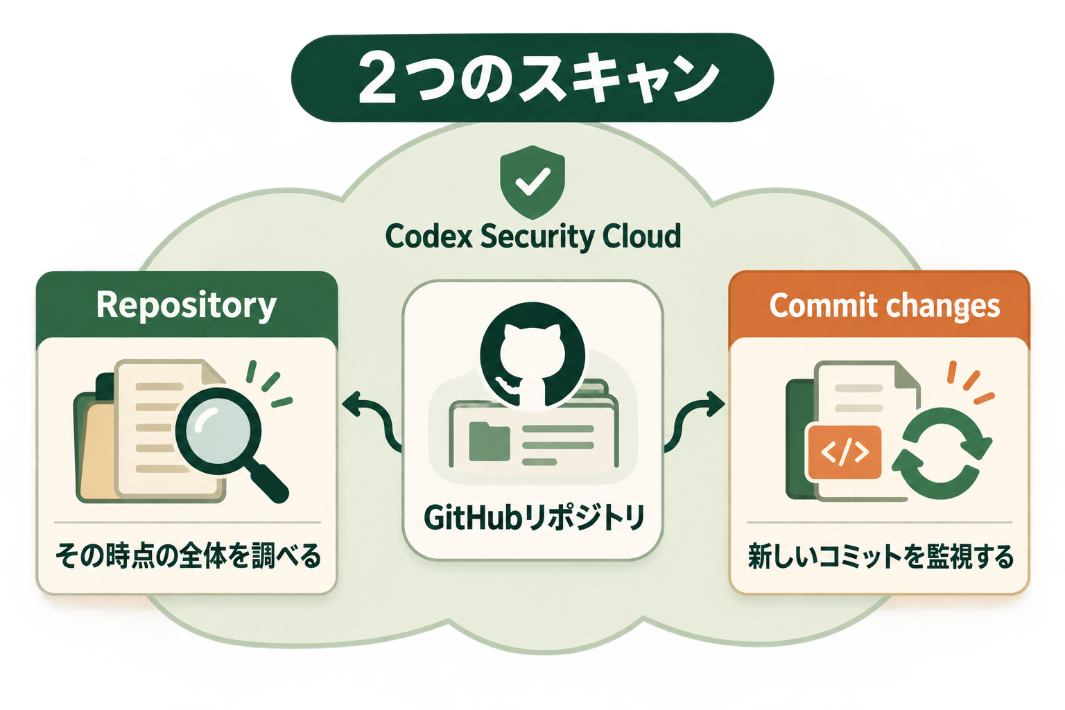 2つのスキャンの図解。GitHubリポジトリ、Repository、Commit changes