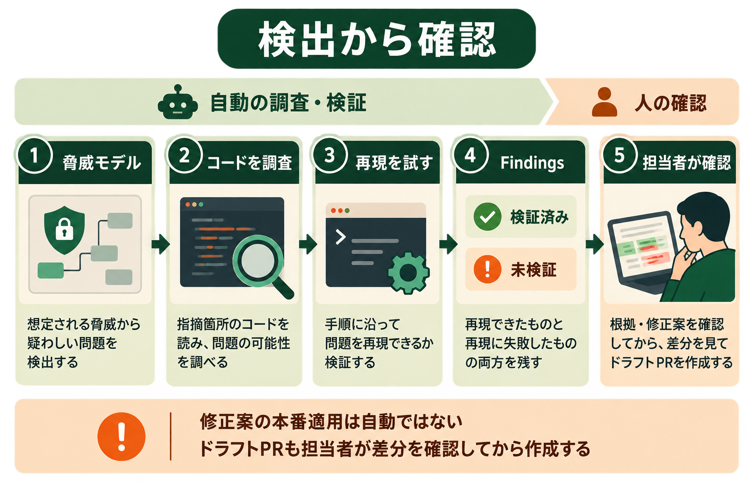 検出から確認の図解。脅威モデル、コードを調査、再現を試す、Findings、担当者が確認