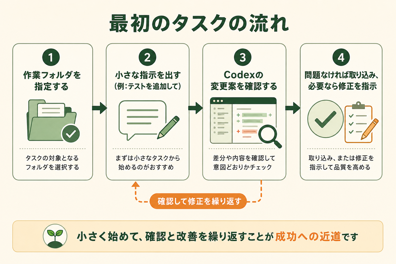 インストールとサインインが終わったあと、Codexで最初のタスクを動かすまでの流れを、左から右へのプロセス図で示す。読者が「指示→確認→取り込み」の基本サイクルをイメージできるようにする。