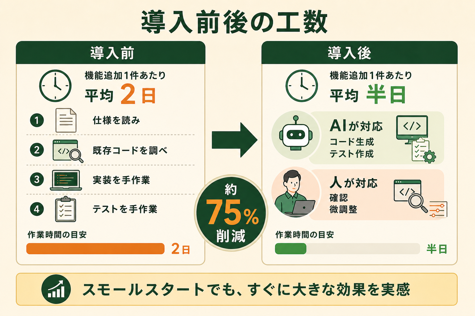 AIコーディングエージェントを開発に導入する前と後で、機能追加にかかる工数がどう変わったかをBefore/Afterの対比で示す。スモールスタートでも効果が出ることを視覚的に伝える。
