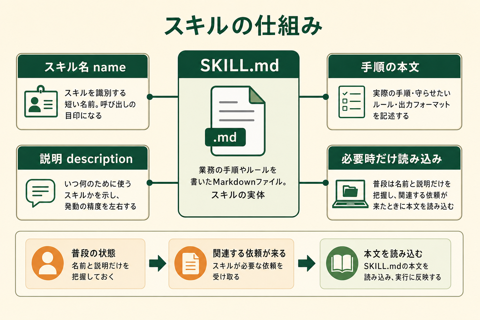 スキルの仕組み