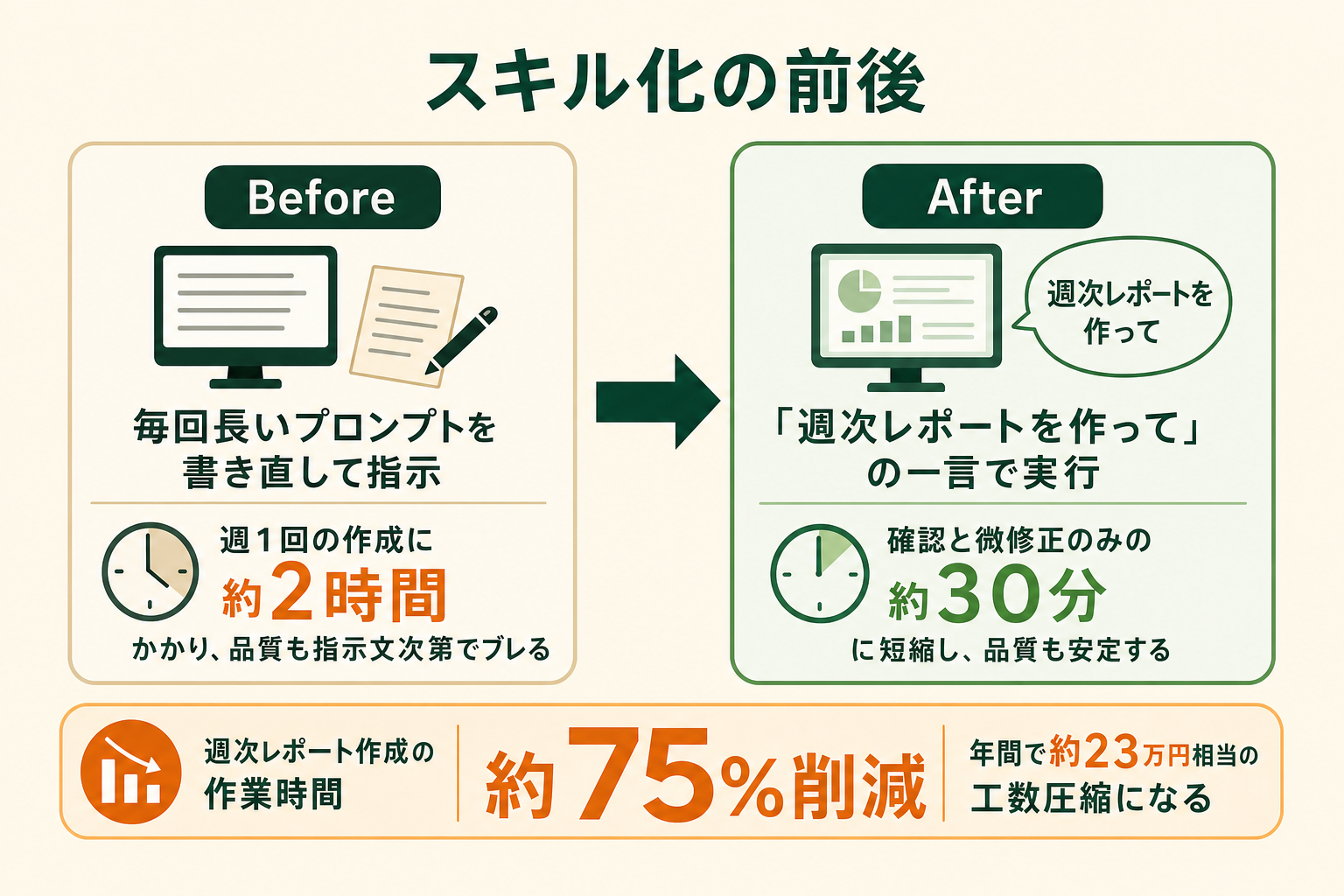 スキル化の前後