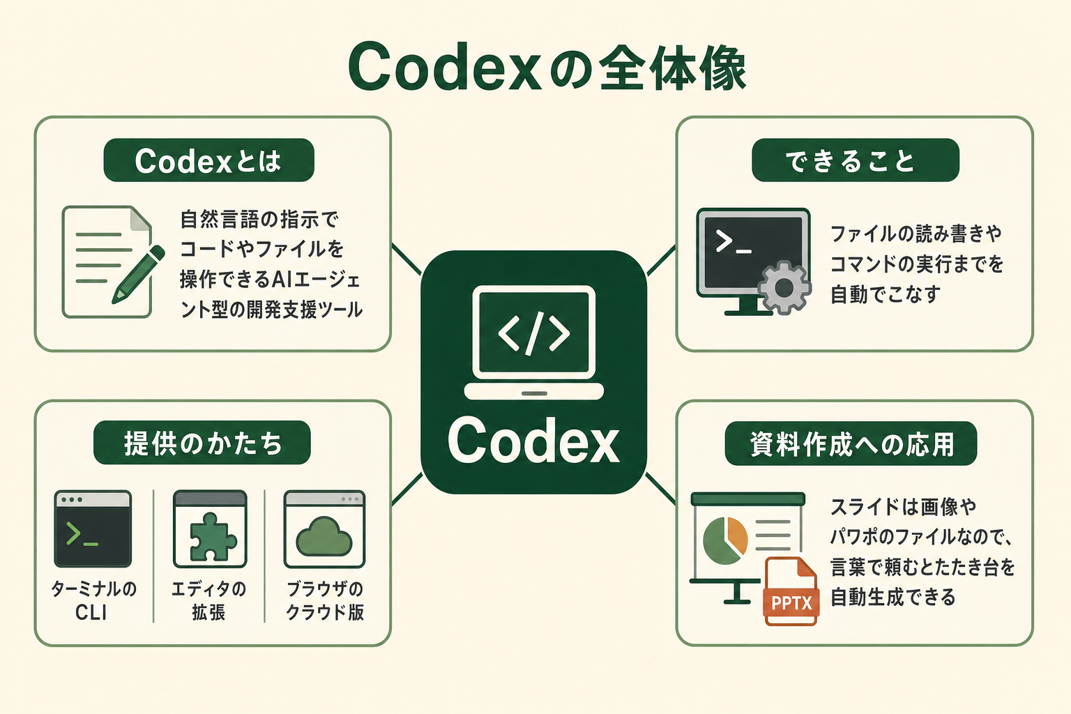 Codexの全体像を、定義・できること・提供のかたち（CLI／エディタ拡張／クラウド版）・資料作成への応用の4要素で整理した図