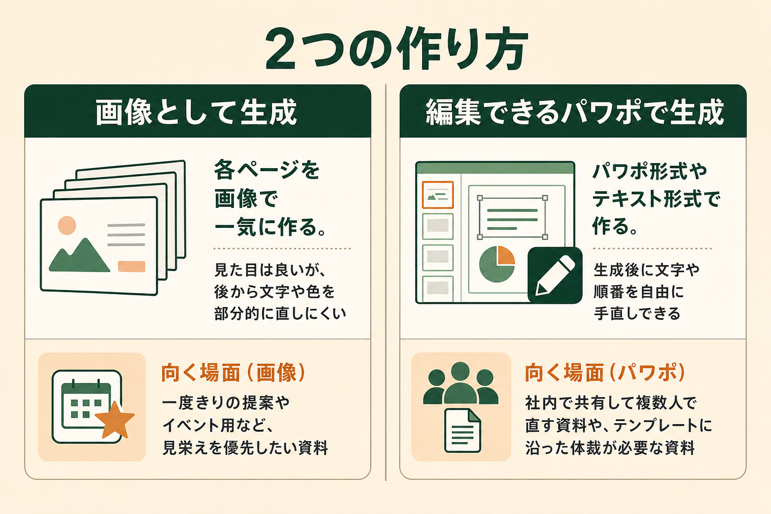 Codexでスライドを作る2つの方法（画像として生成／編集できるパワポで生成）を、特徴と向く場面で比較した図