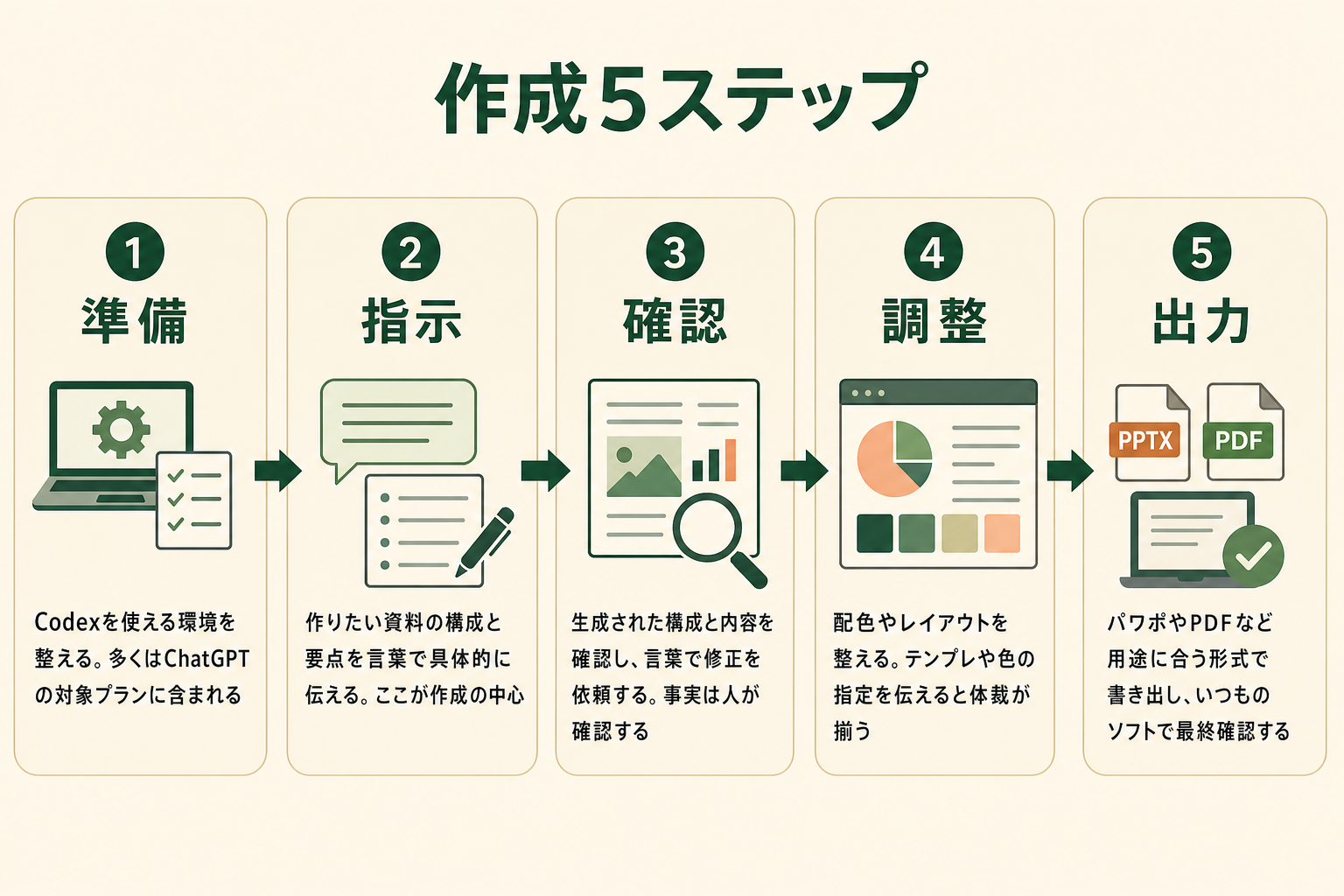Codexでスライドを作成する5ステップ（準備・指示・確認・調整・出力）を順に示したフロー図