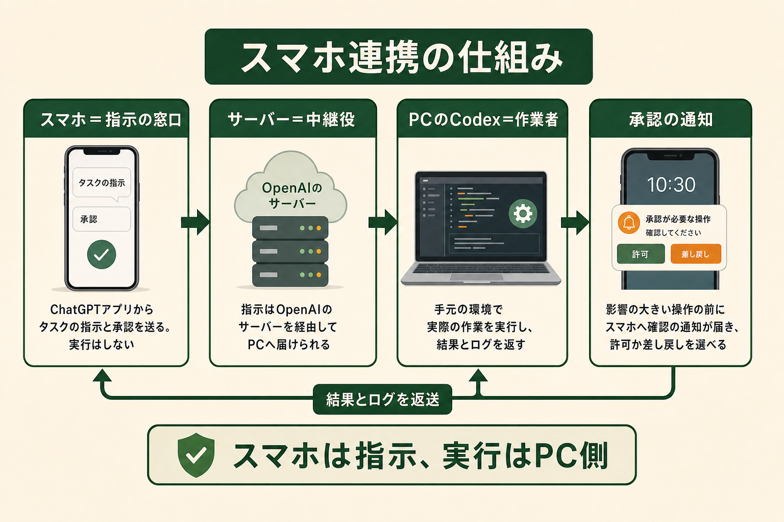 スマホのChatGPTアプリからOpenAIのサーバーを経由してPC側のCodexに指示が届き、結果と承認依頼が返ってくる役割分担の図解