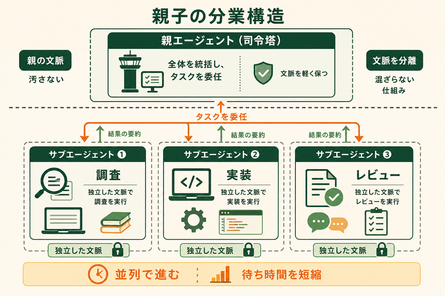 Codexのサブエージェントが、親エージェントからタスクを委任され、独立した文脈で並列に動く仕組みを概念図で示す。親エージェント（司令塔）と複数のサブエージェントの役割分担、そしてコンテキスト分離（親の文脈が汚れない）が一目で伝わる図にする。
