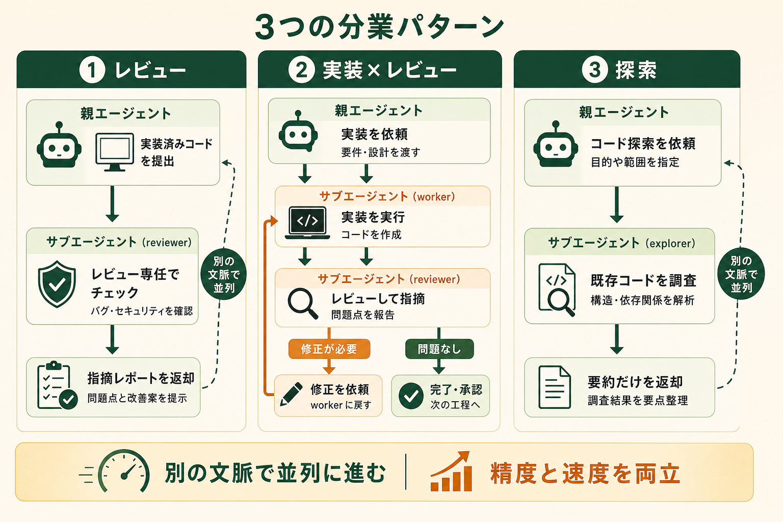 サブエージェントを開発ワークフローに当てはめる3つの分業パターン（コードレビュー／実装とレビューの分業／コード探索）を、親エージェントとサブエージェントの流れが分かるプロセス図で示す。それぞれ別の文脈で並列に進み、精度と速度を両立させることを伝える。