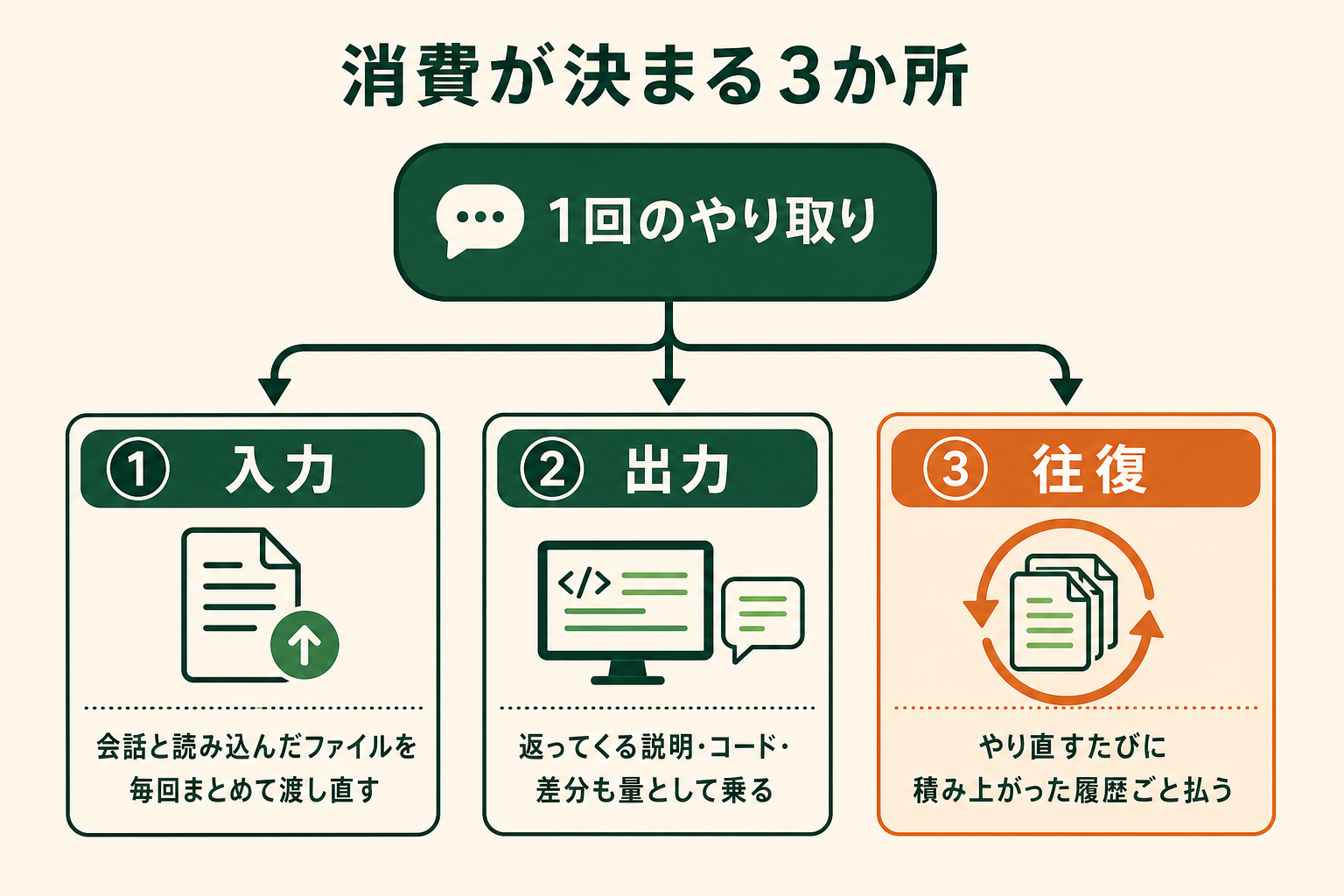 AIコーディングエージェントの利用量が、どの3か所で積み上がるのかを1枚で示す。読者が自分の使い方を見て、どこに手を付けるべきかを選べるようにする。