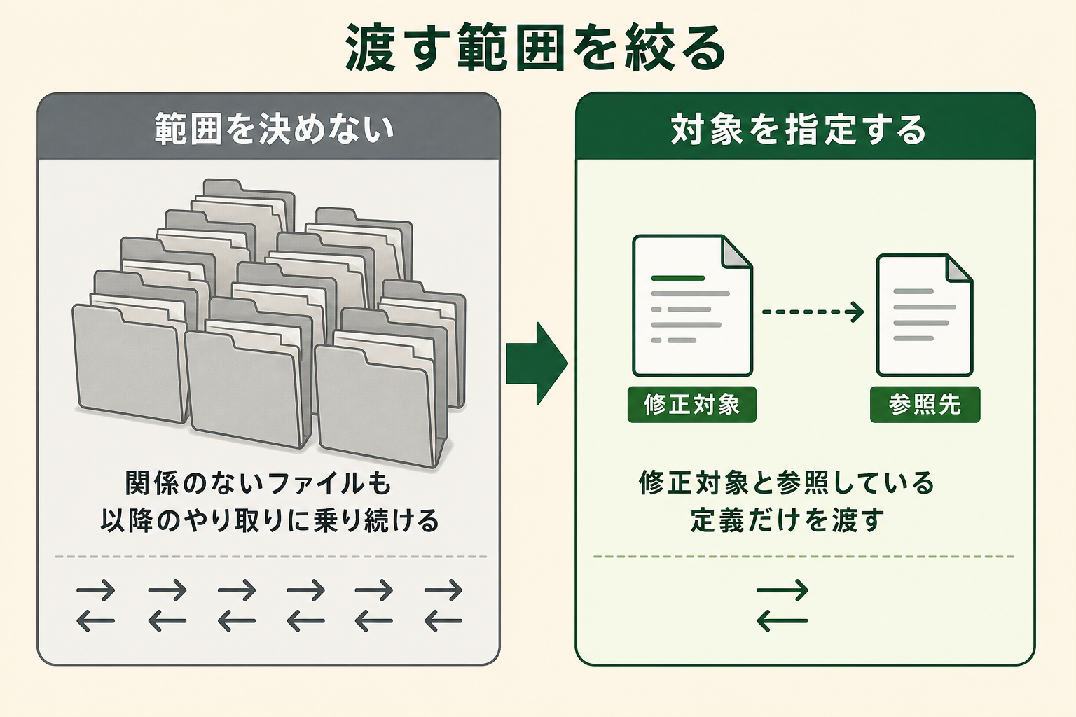 渡す範囲を決めないまま依頼した場合と、対象を指定した場合で、やり取りに乗る情報量がどう変わるかを左右の対比で示す。