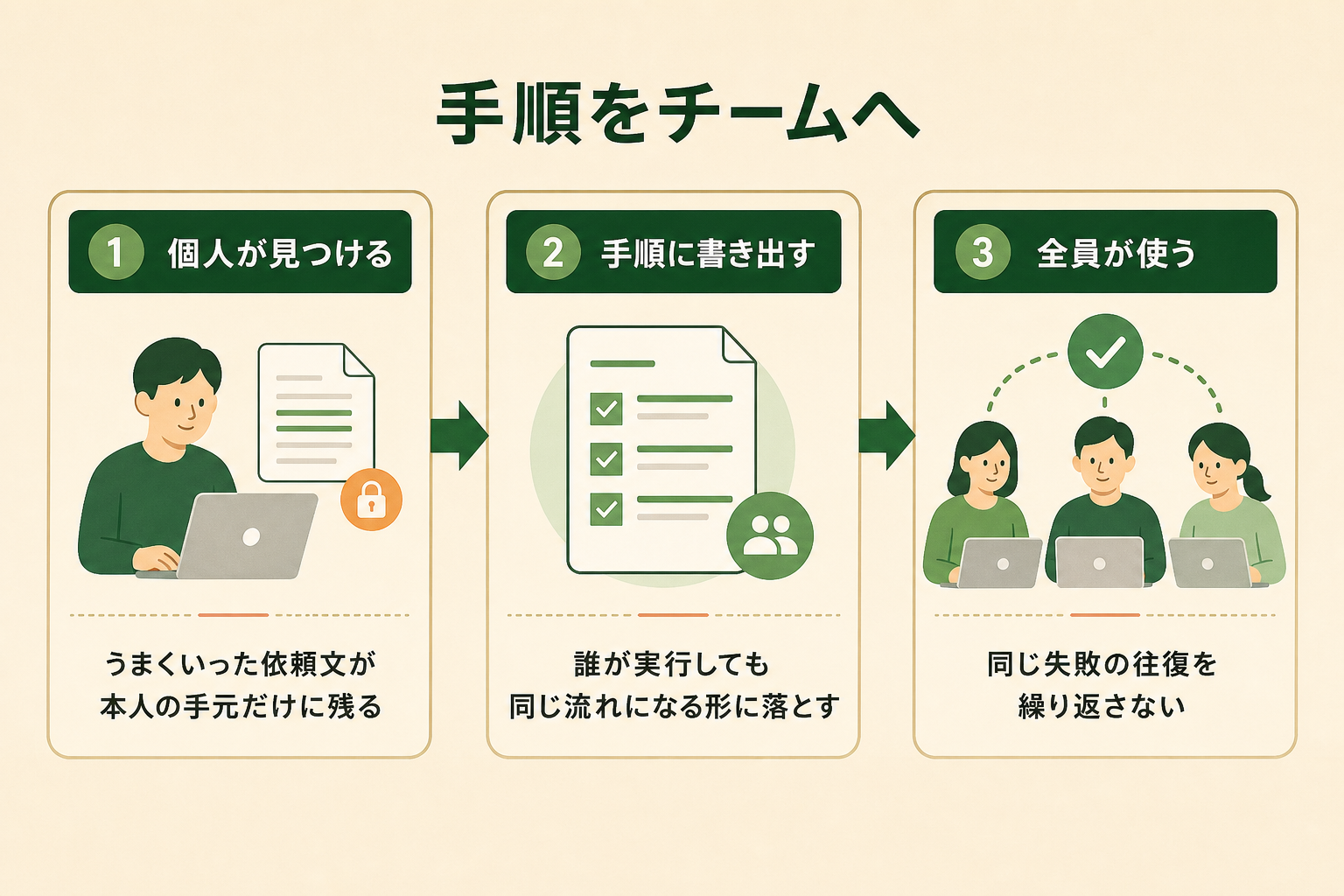 個人の手元にとどまっている工夫を、チーム全員が同じ流れで実行できる形に移すまでの3段階を示す。