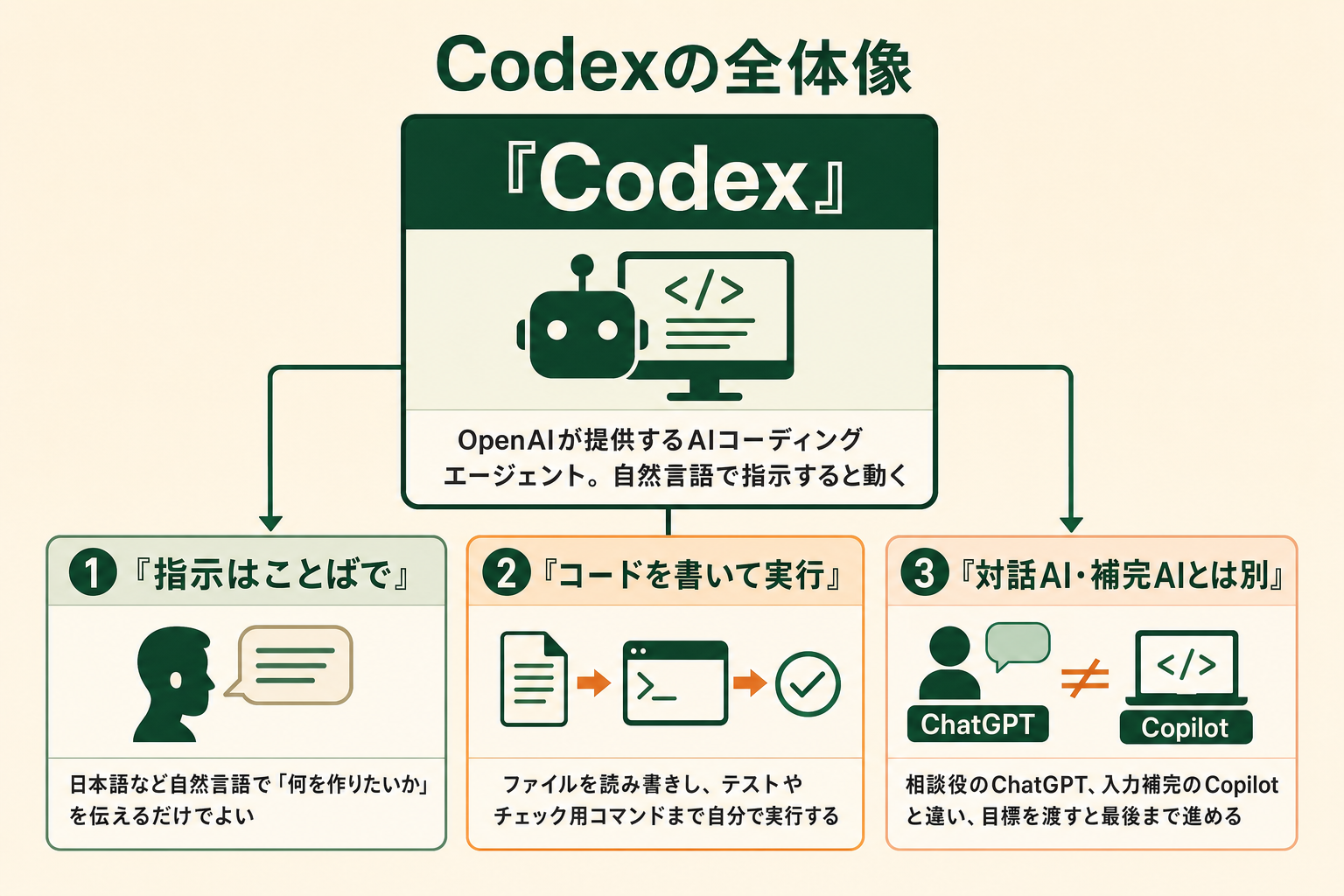 Codexの全体像を示す図。OpenAIのAIコーディングエージェントが『指示はことばで』『コードを書いて実行』『対話AI・補完AIとは別』の3つの特徴を持つことを整理している