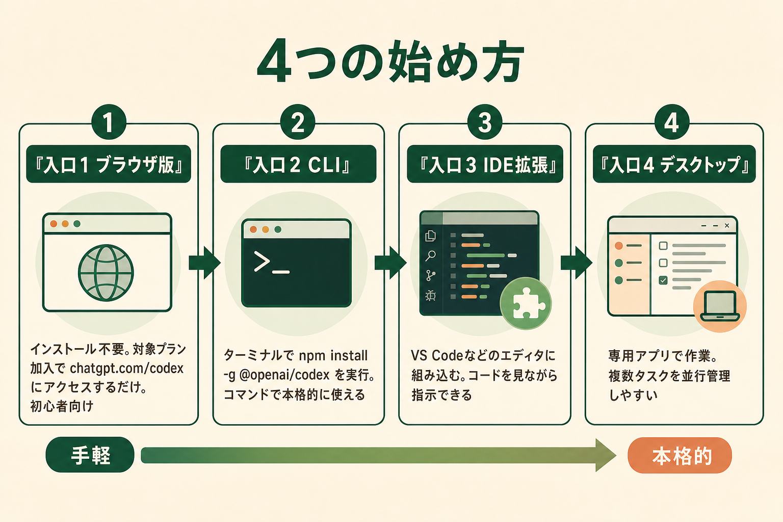 Codexの4つの始め方を手軽な順に並べたフロー図。①ブラウザ版②CLI③IDE拡張④デスクトップアプリの順で、手軽から本格的へと並んでいる