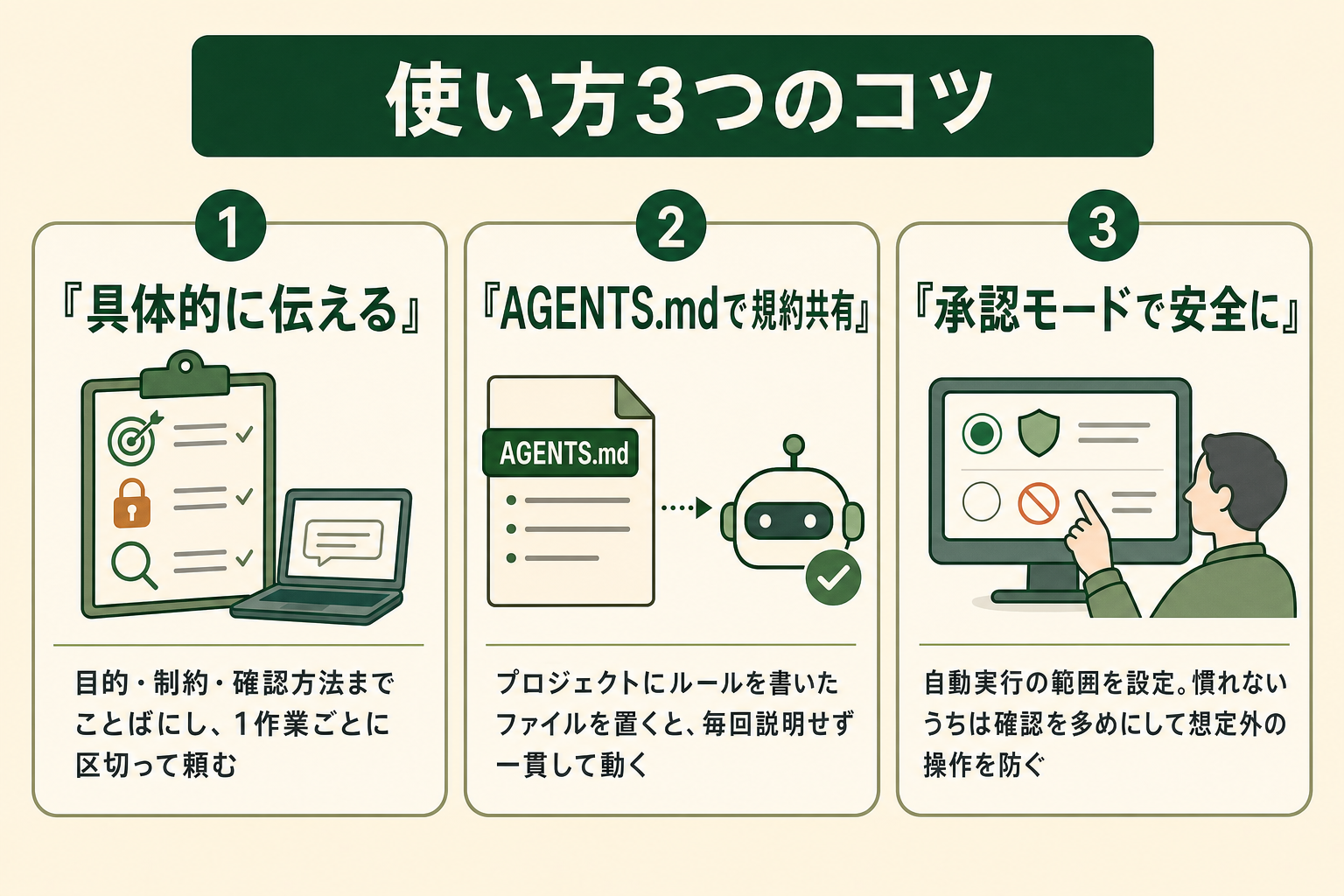 Codexの使い方3つのコツを示す図。『具体的に伝える』『AGENTS.mdで規約共有』『承認モードで安全に』の3点をアイコン付きで整理している