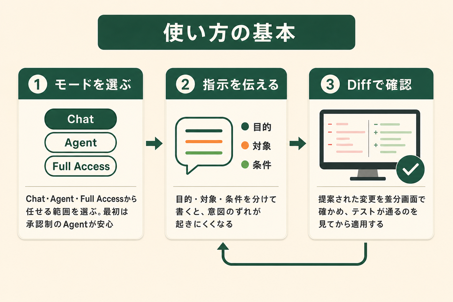 Codexの基本的な使い方3ステップ（モード選択・指示・Diff確認）の図解
