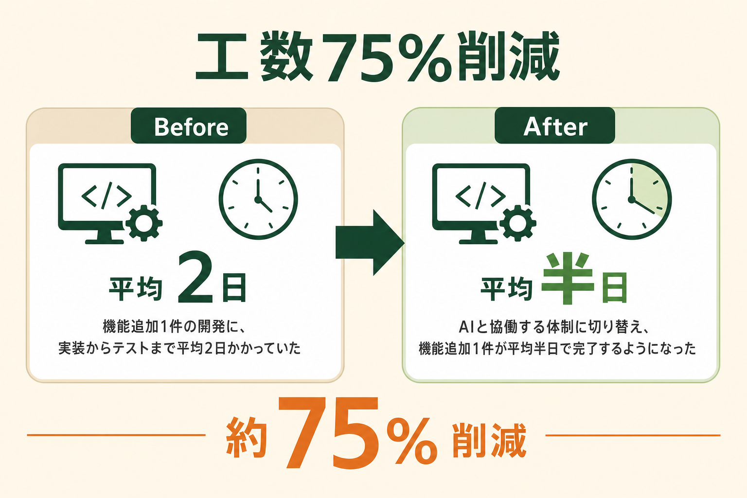 AIコーディングエージェント導入で機能追加の開発工数を約75%削減したBefore/After図解